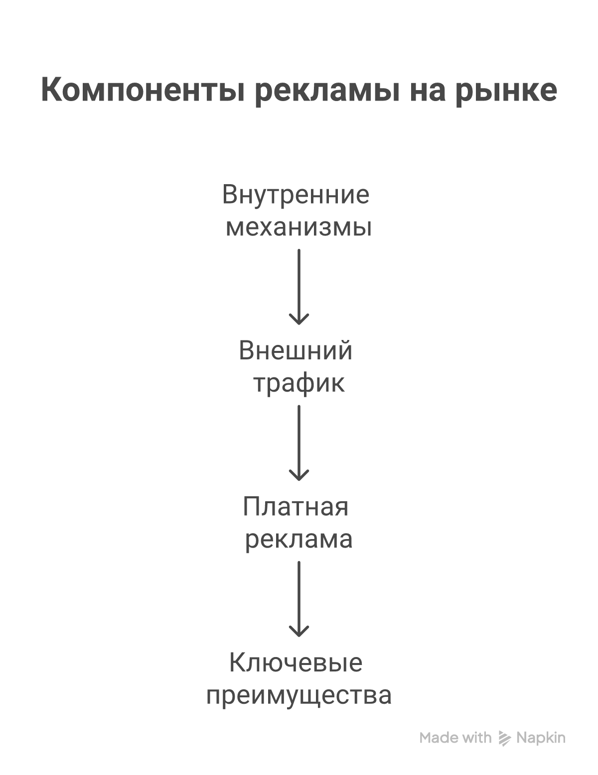 Компоненты рекламы на маркетплейсах