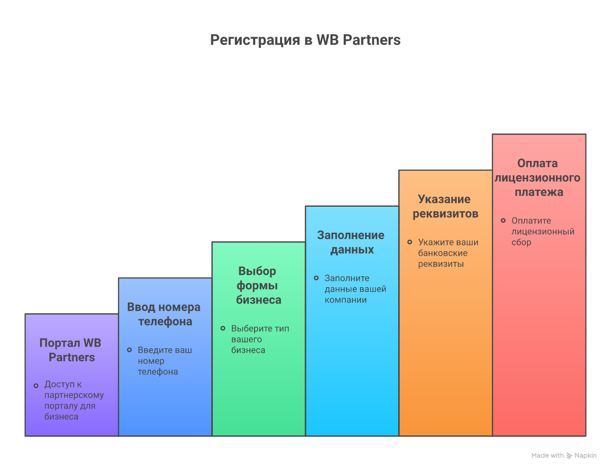 Пошаговая инструкция по регистрации на Wildberries
