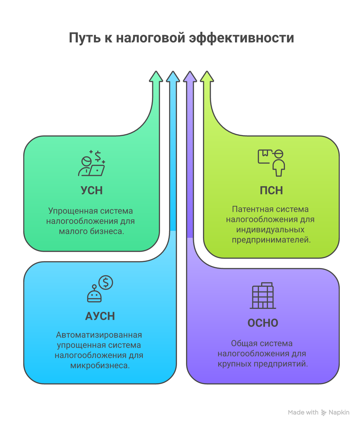 Параметры сравнения налоговых режимов