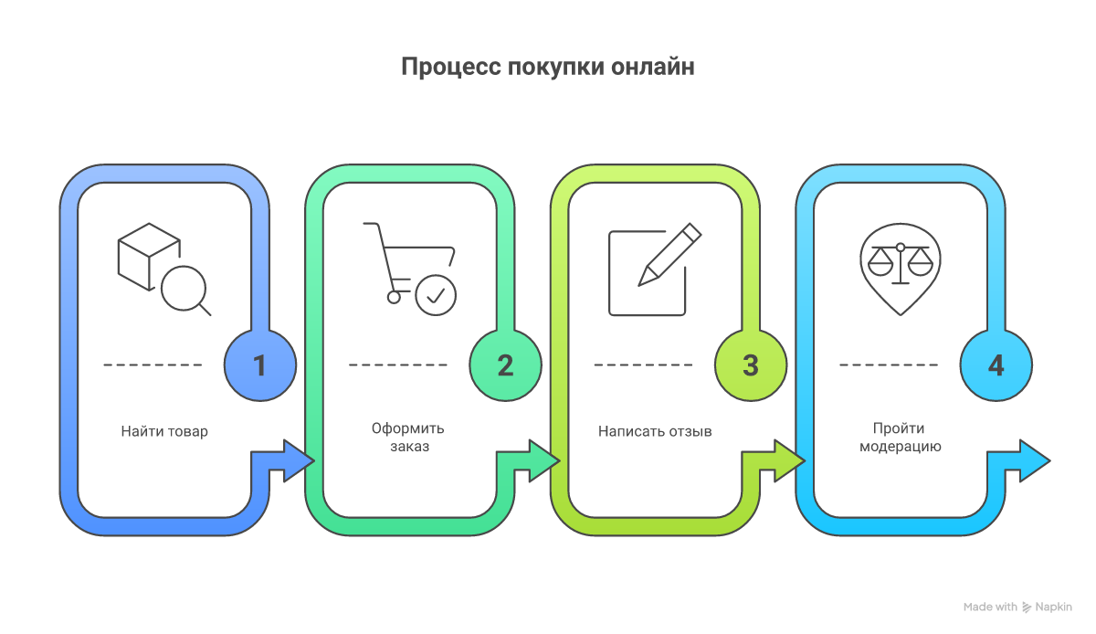 Механика получения баллов за отзывы.