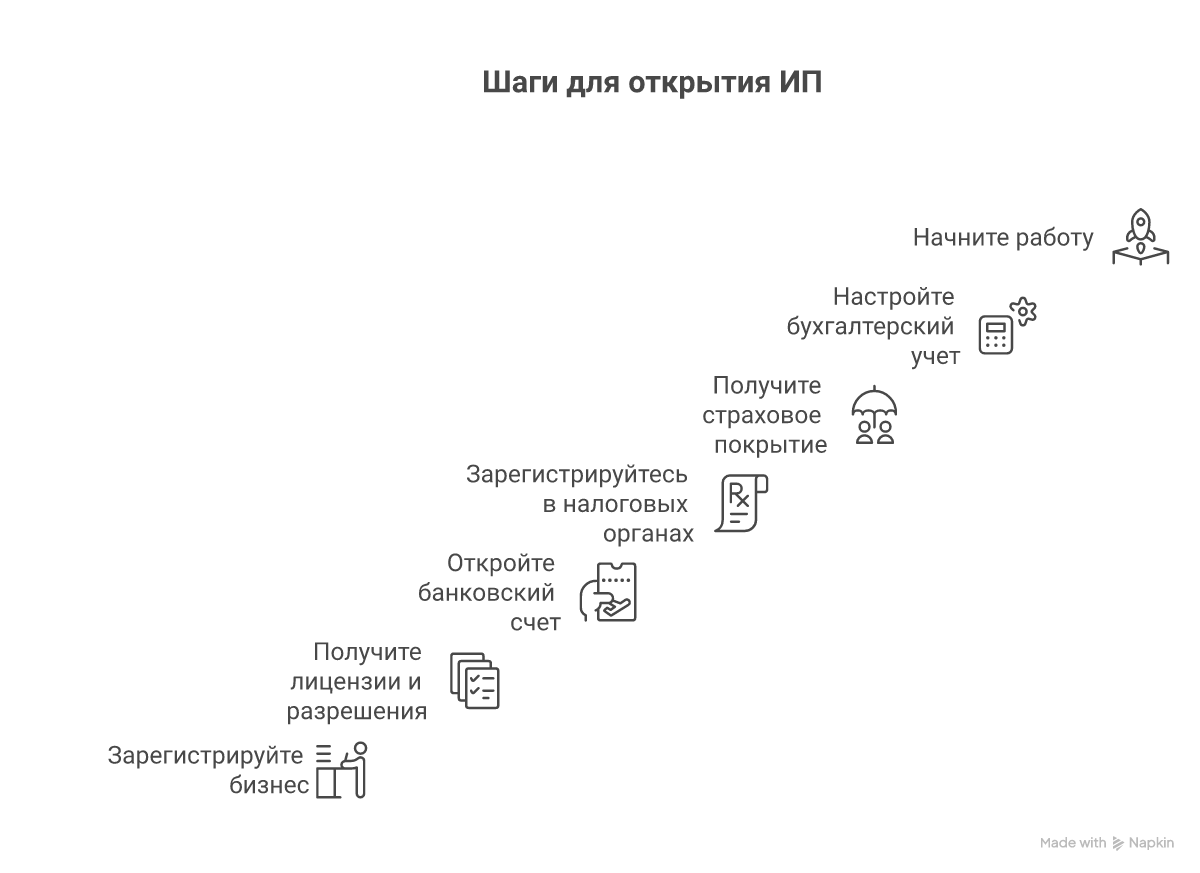Этапы регистрации индивидуального предпринимателя