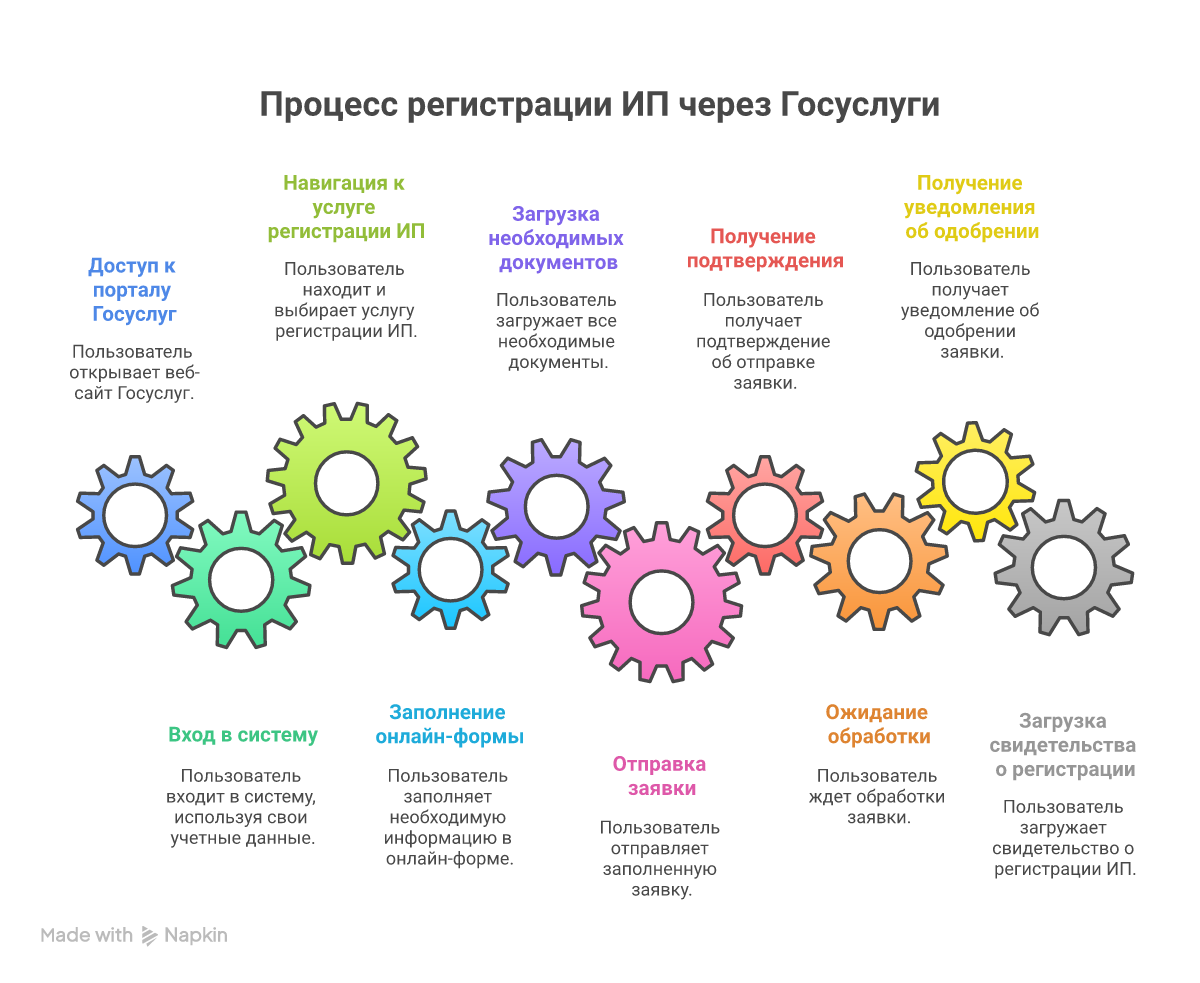 Порядок регистрации ИП через Госуслуги