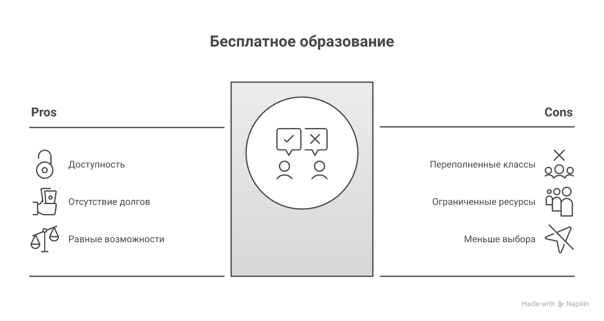 Сравнительные преимущества бесплатного и платного обучения.