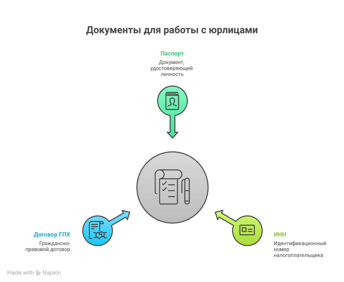 Документы для работы с юридическими лицами