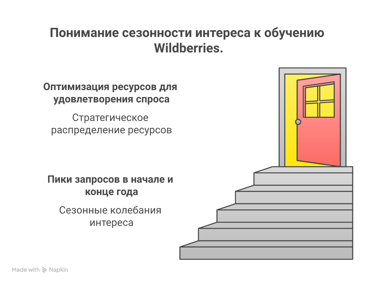 Сезонность интереса к обучению Wildberries.