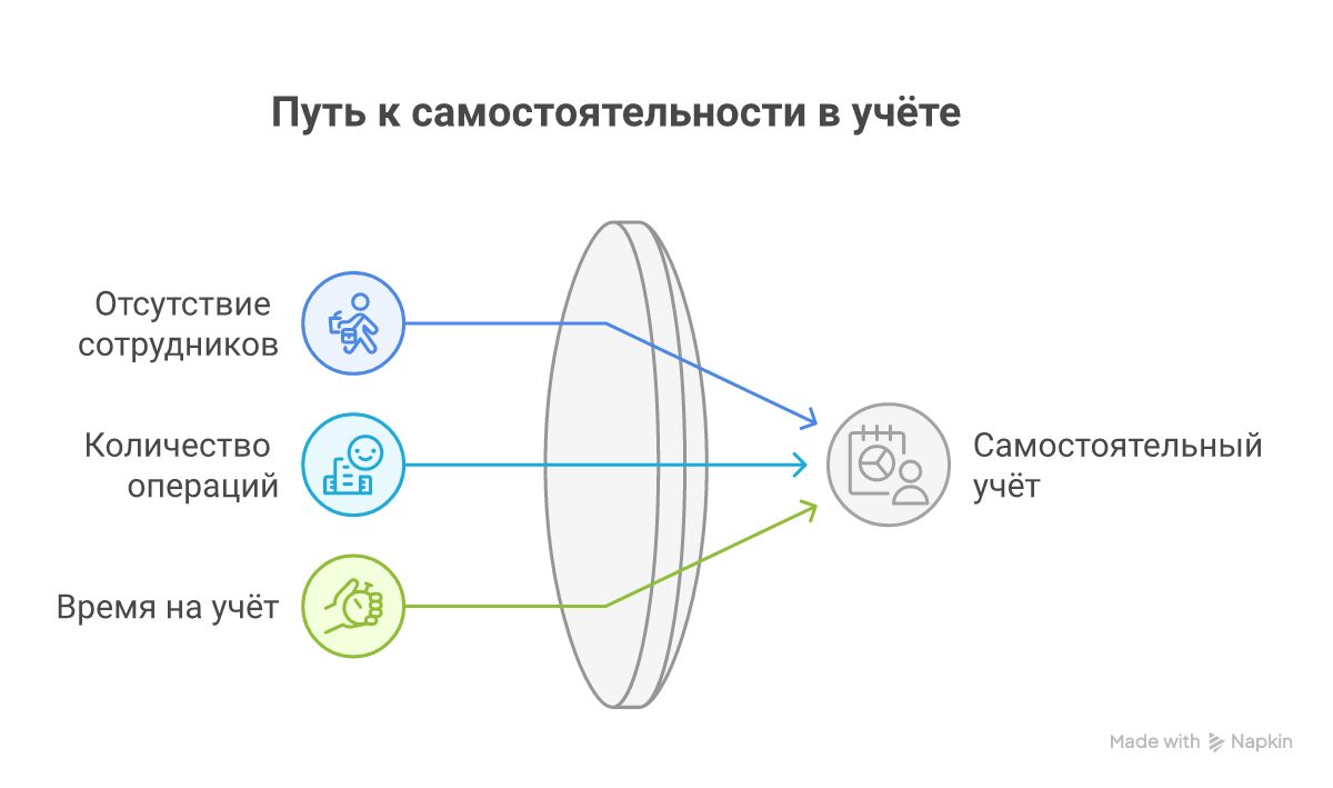 Условия, при которых ведение учёта оправдано