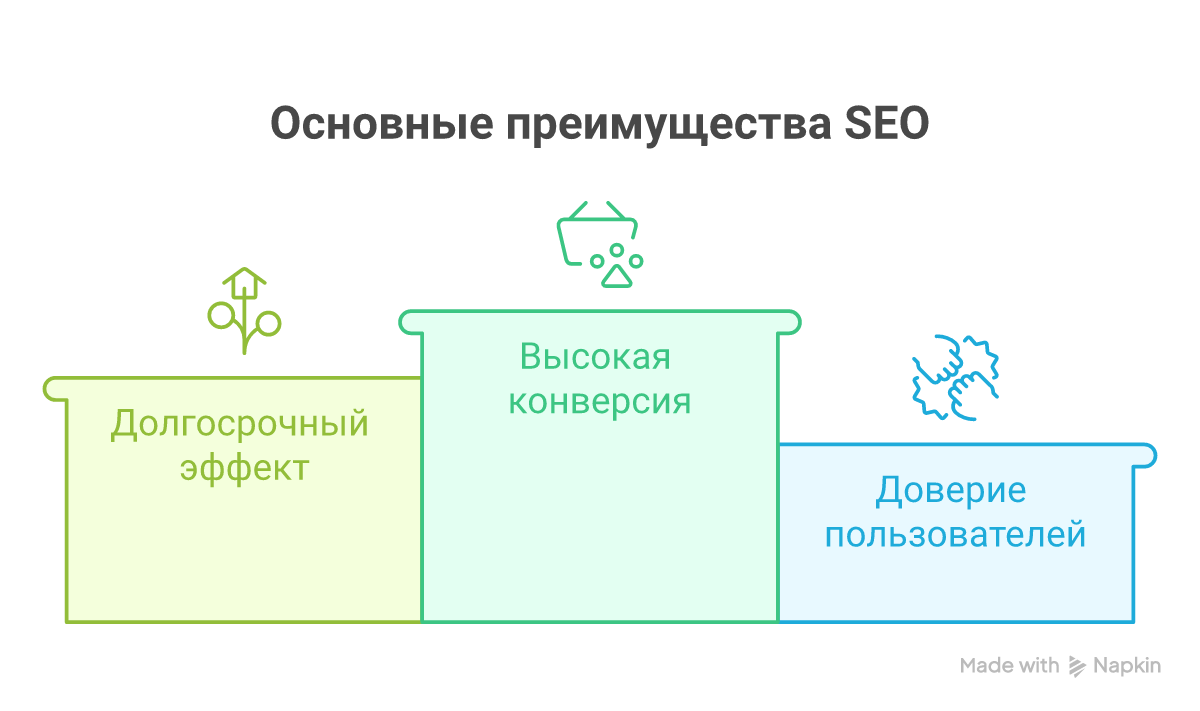 Преимущества SEO для интернет-магазинов