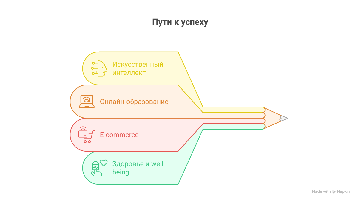 Перспективные ниши для онлайн бизнеса в 2026 году