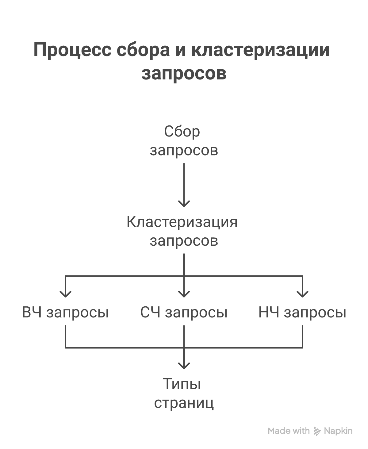 Кластеризация запросов