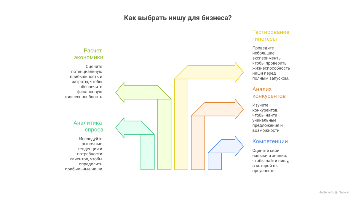 Пошаговая инструкция по выбору ниши для бизнеса