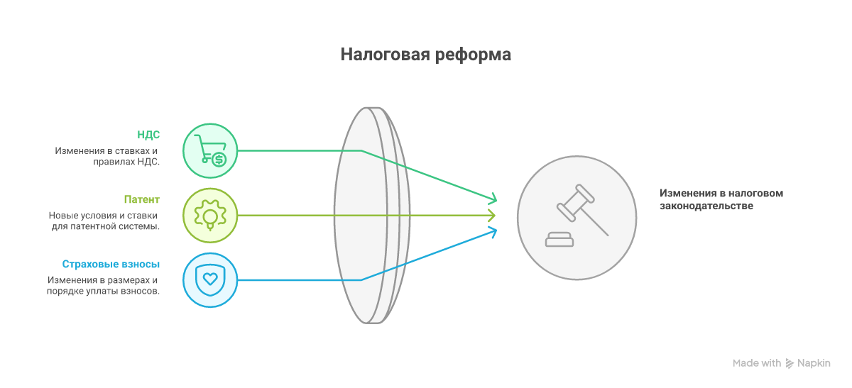 Основные изменения налогового законодательства для ИП