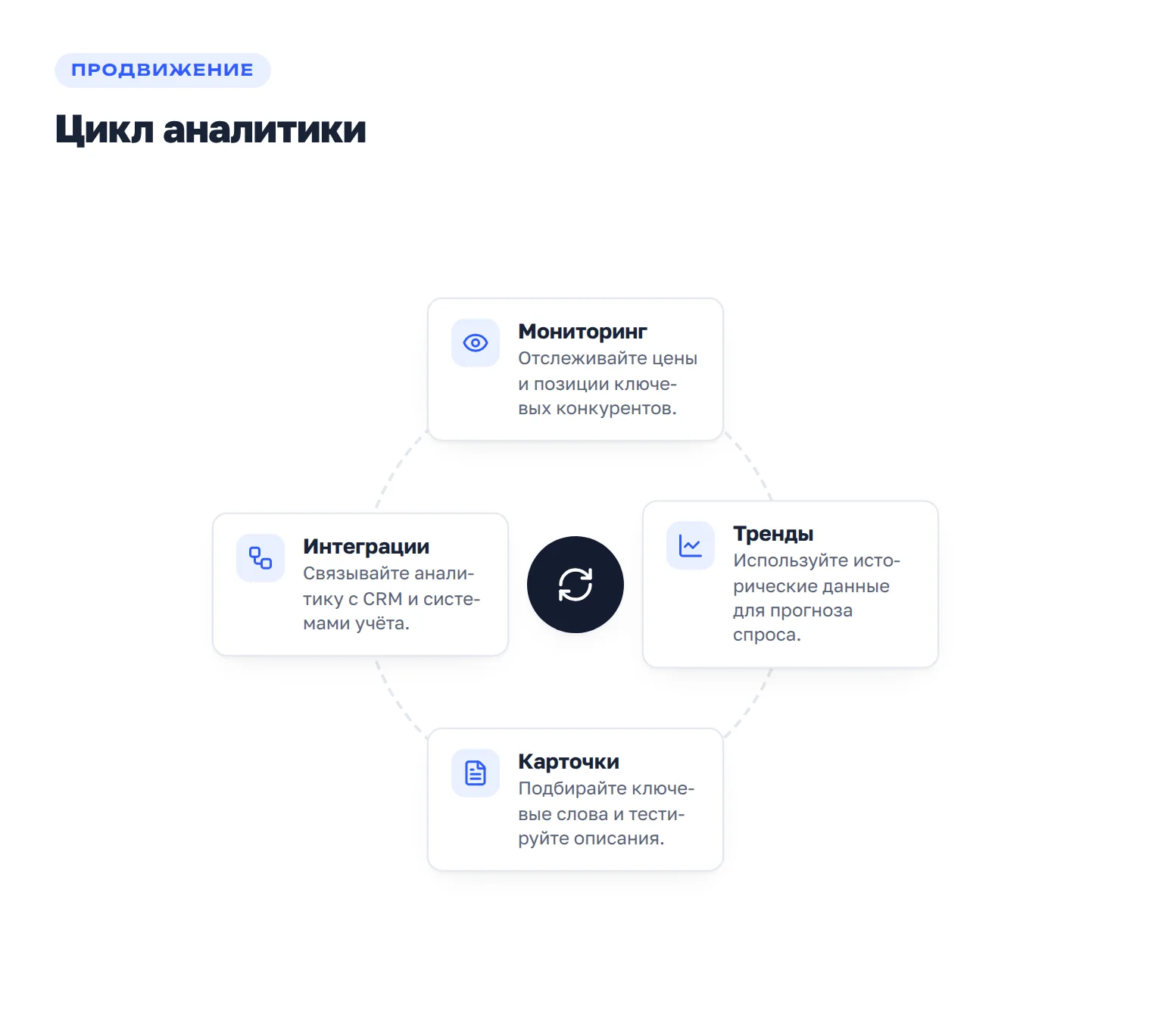 Повторяющийся цикл работы с аналитикой: мониторинг конкурентов, анализ трендов, оптимизация карточек и интеграция инструментов.