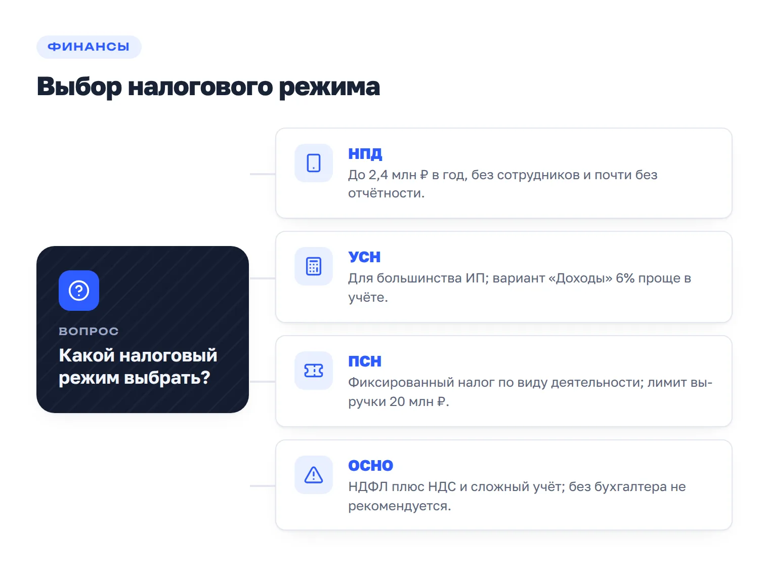 Развилка по выбору налогового режима для ИП: НПД, УСН, ПСН или ОСНО