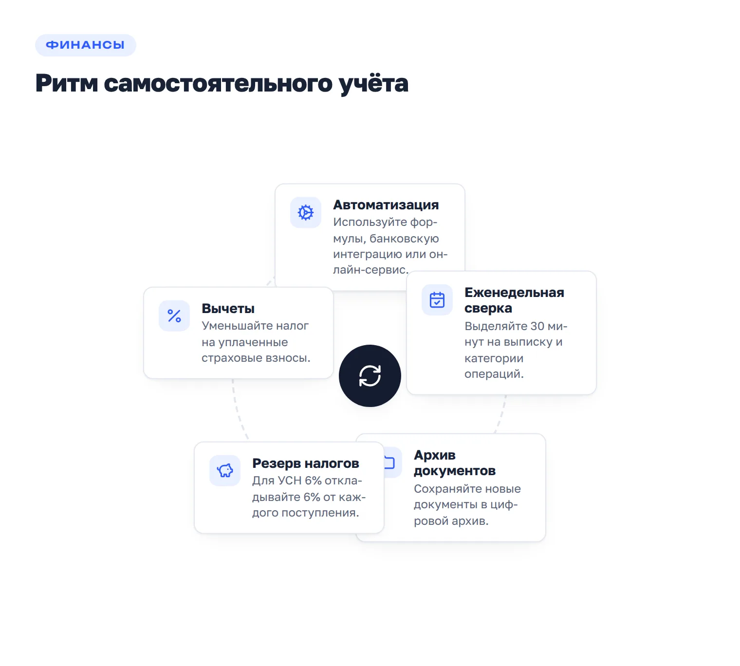 Повторяющийся цикл самостоятельного ведения бухгалтерии ИП: автоматизация, сверка, архив, резерв налогов и вычеты
