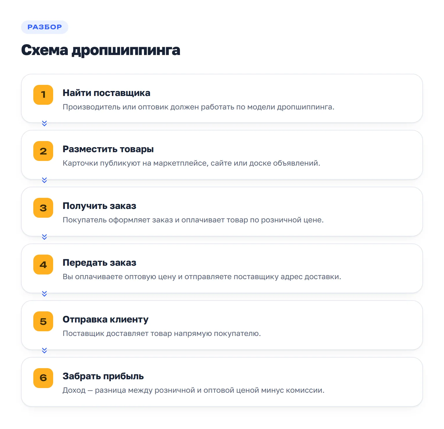 Шесть этапов работы дропшиппинга: от поиска поставщика до получения прибыли.