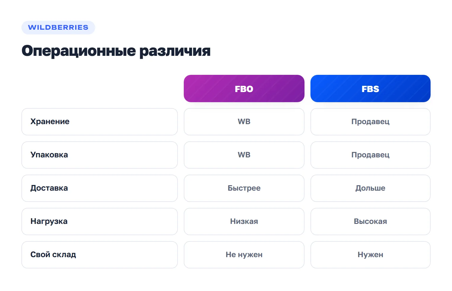 Схема операционных различий FBO (на Wildberries — FBW) и FBS: хранение, упаковка, скорость доставки, нагрузка и необходимость своего склада.