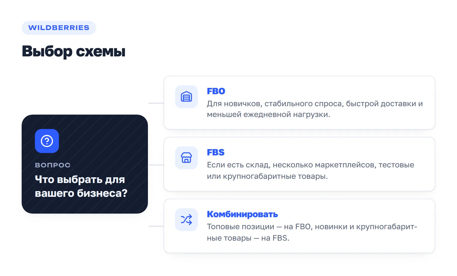 Развилка выбора между FBW, FBS и комбинированной стратегией по типу бизнеса и товара.