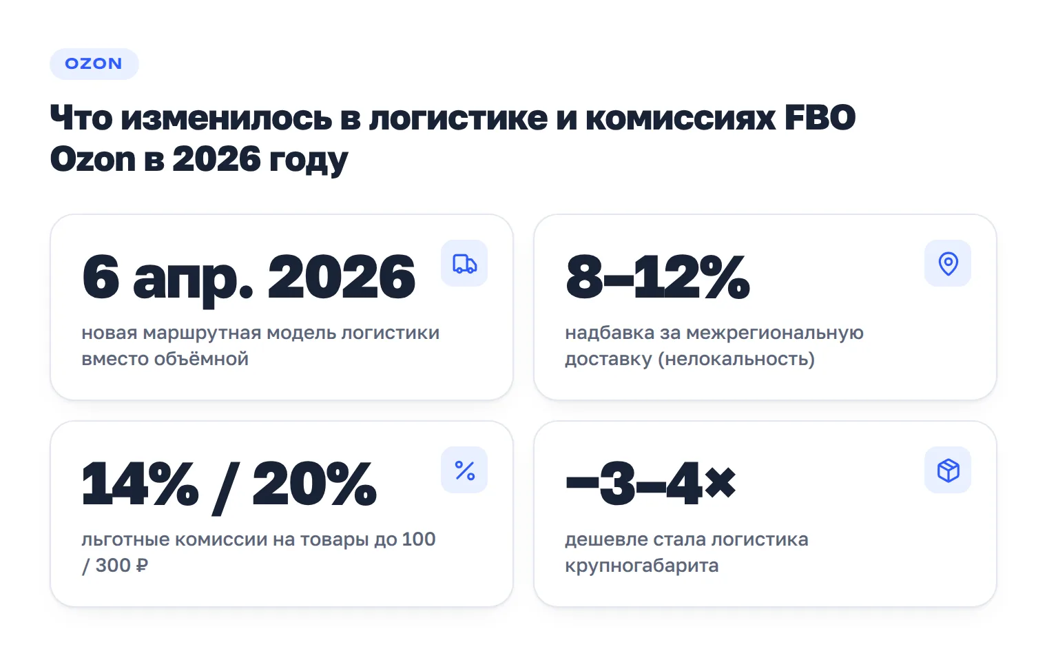 Ключевые изменения FBO Ozon в 2026 году: с 6 апреля — новая маршрутная модель логистики вместо объёмной, надбавка 8–12% за межрегиональную доставку, льготные комиссии 14% и 20% на товары до 100 и 300 ₽, логистика крупногабарита подешевела в 3–4 раза.