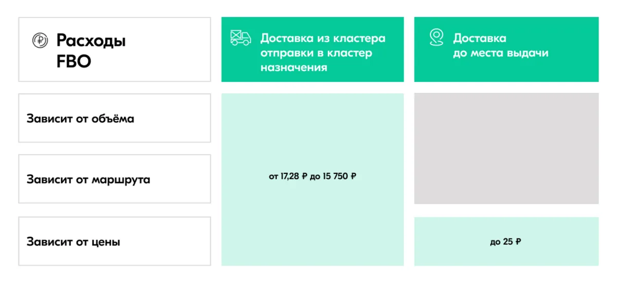 Из чего складываются расходы на логистику FBO: доставка между кластерами и до места выдачи