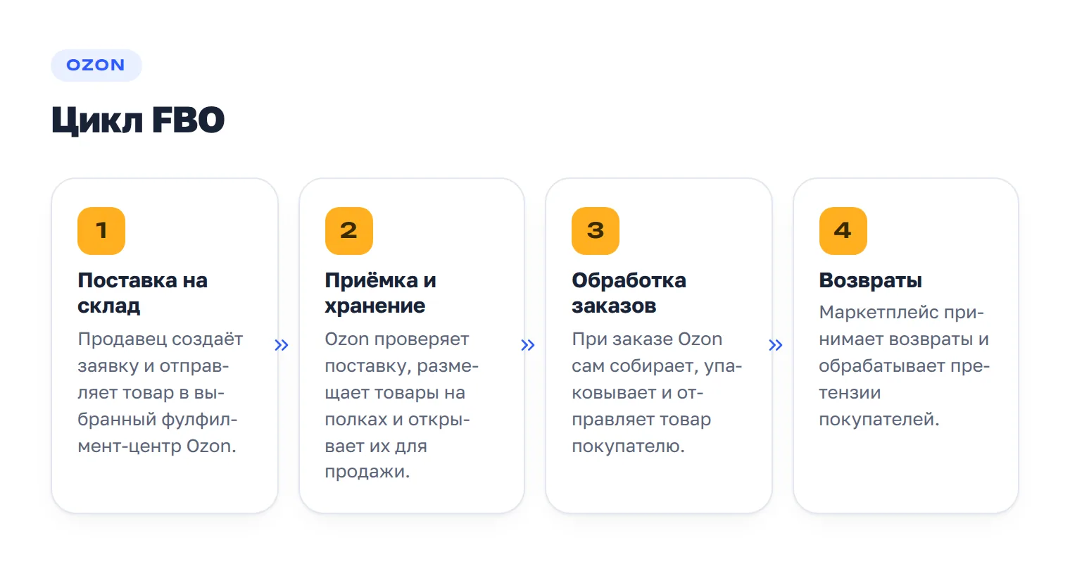 Четыре шага работы FBO на Ozon: поставка, приёмка, обработка заказов и возвраты.