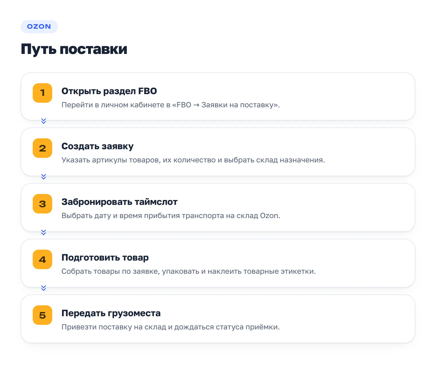 Последовательность отгрузки на FBO: заявка, товары, склад, таймслот, подготовка, доставка и статус.