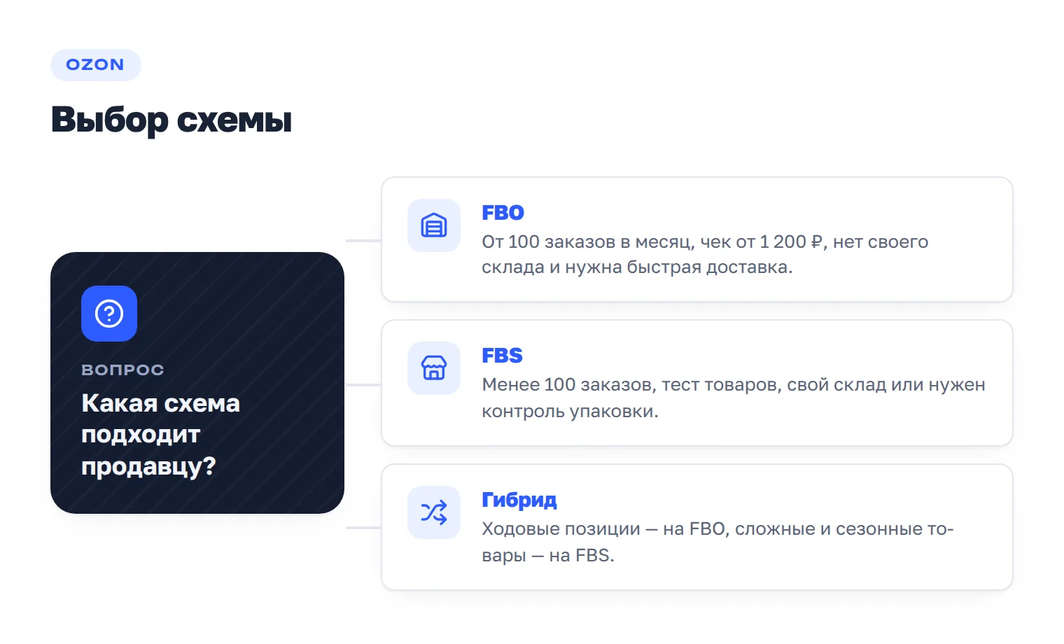 Развилка выбора между FBO, FBS и гибридной стратегией по объёму заказов, складу и типу товаров.