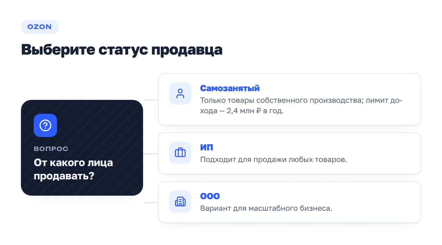 Схема выбора статуса для продаж на Ozon: самозанятый, ИП или ООО.