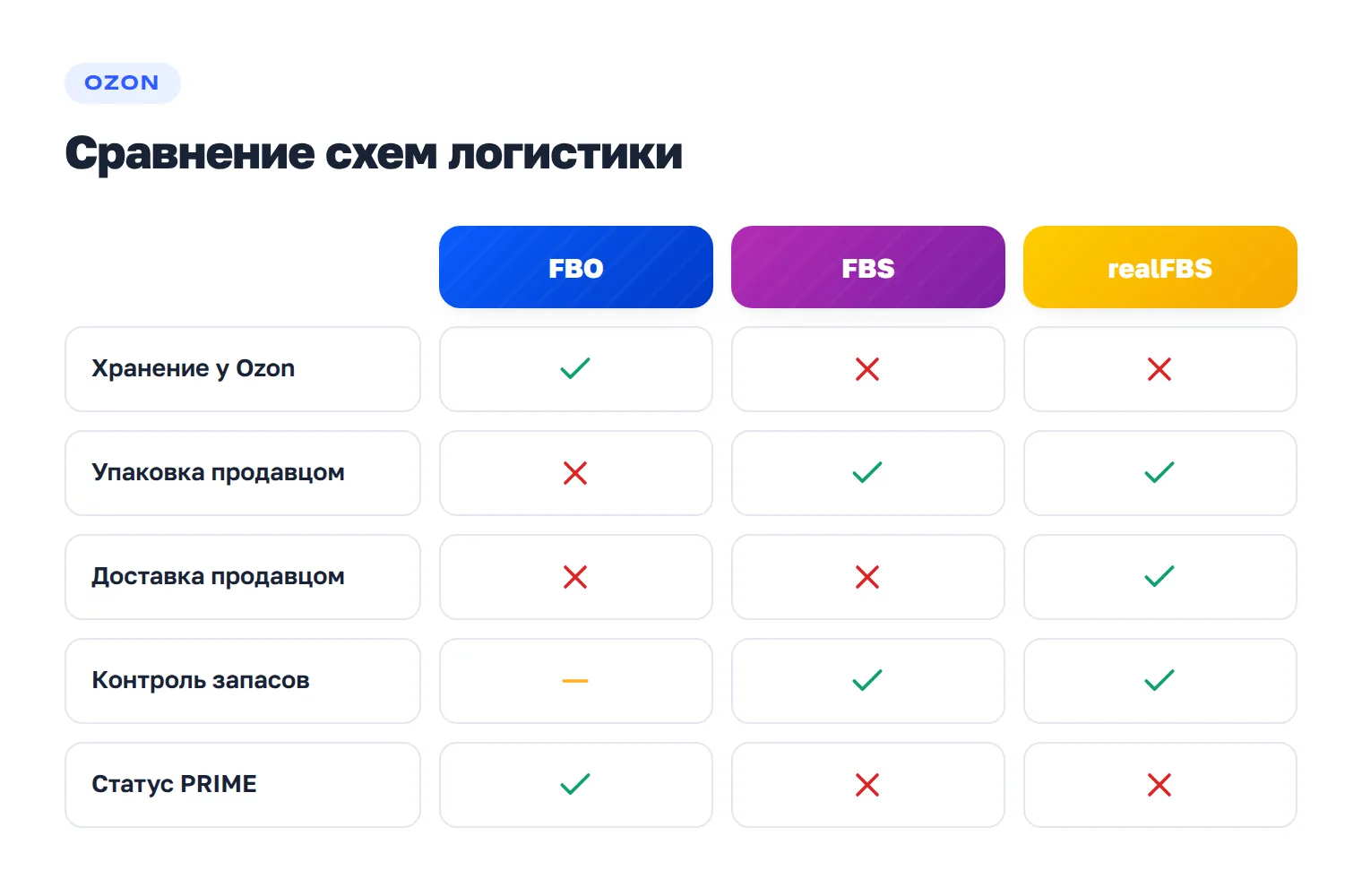 Сравнение FBO, FBS и realFBS по хранению, упаковке, доставке и уровню контроля продавца.