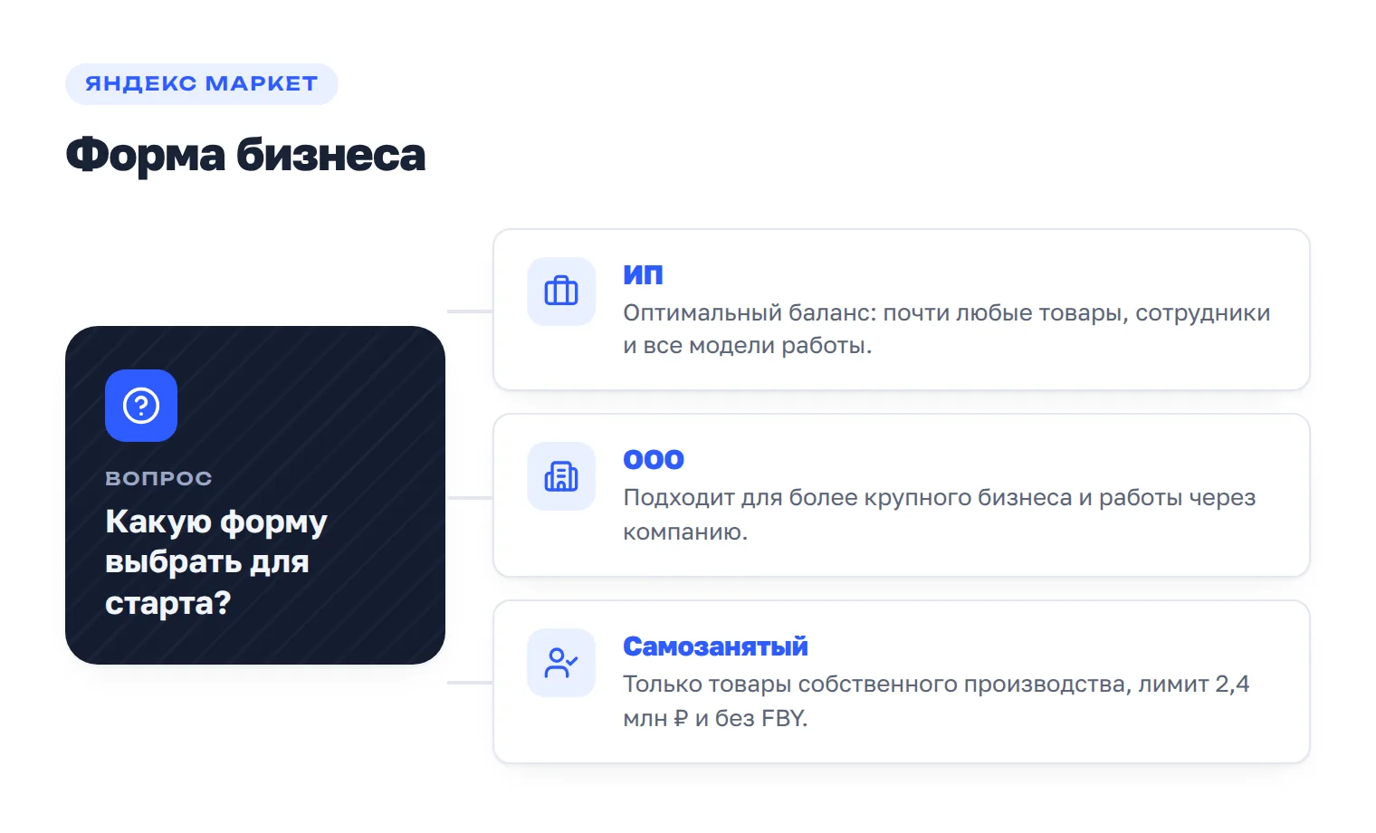 Развилка выбора формы бизнеса для старта продаж на Яндекс Маркете: ИП, ООО или самозанятость.