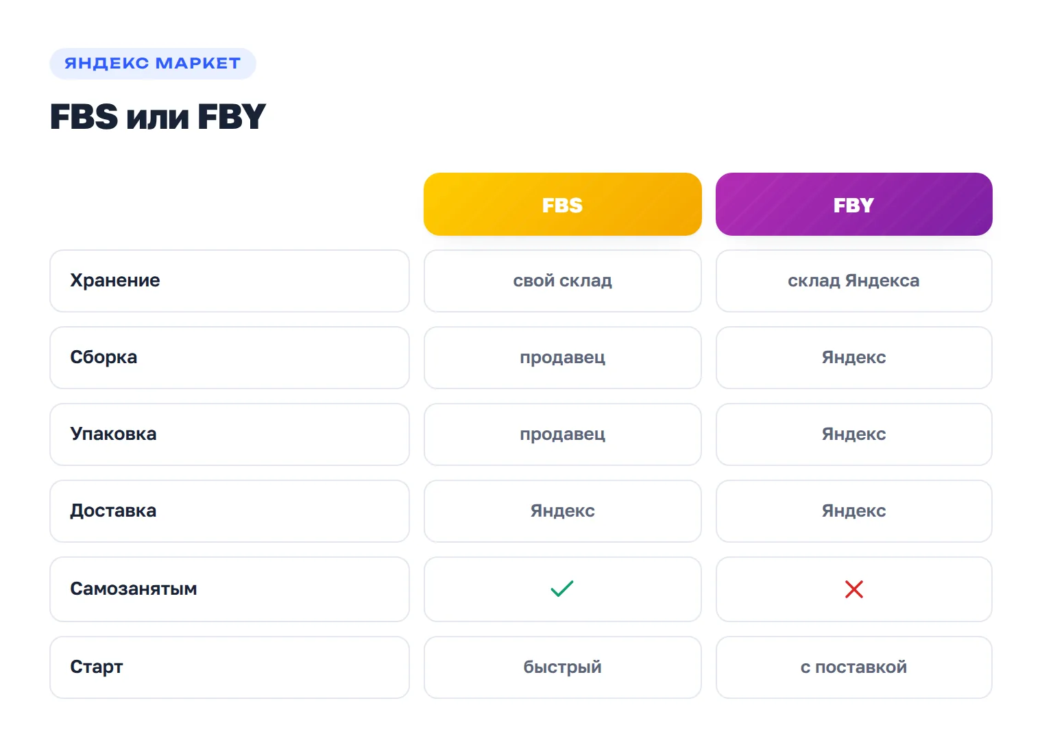 Сравнение моделей FBS и FBY по хранению, сборке, упаковке, доставке и доступности самозанятым.