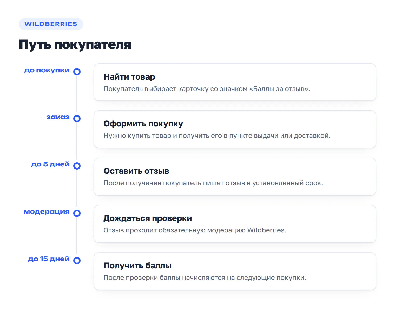 Таймлайн получения баллов: найти товар со значком, оформить заказ, получить товар, оставить отзыв за 5 дней и ждать начисления до 15 дней.