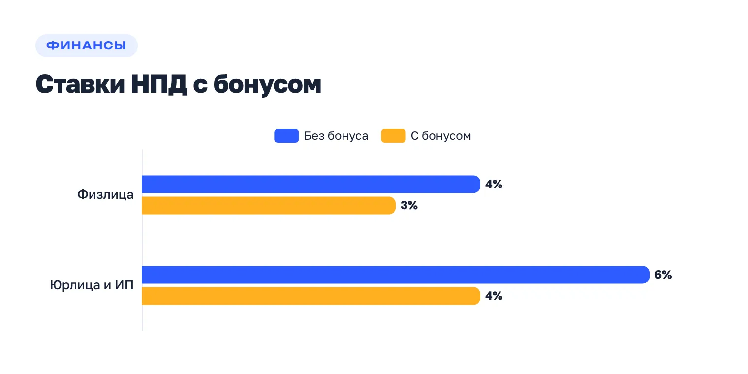 Ставки НПД: от физлиц 4% без бонуса и 3% с бонусом; от юрлиц и ИП 6% без бонуса и 4% с бонусом.