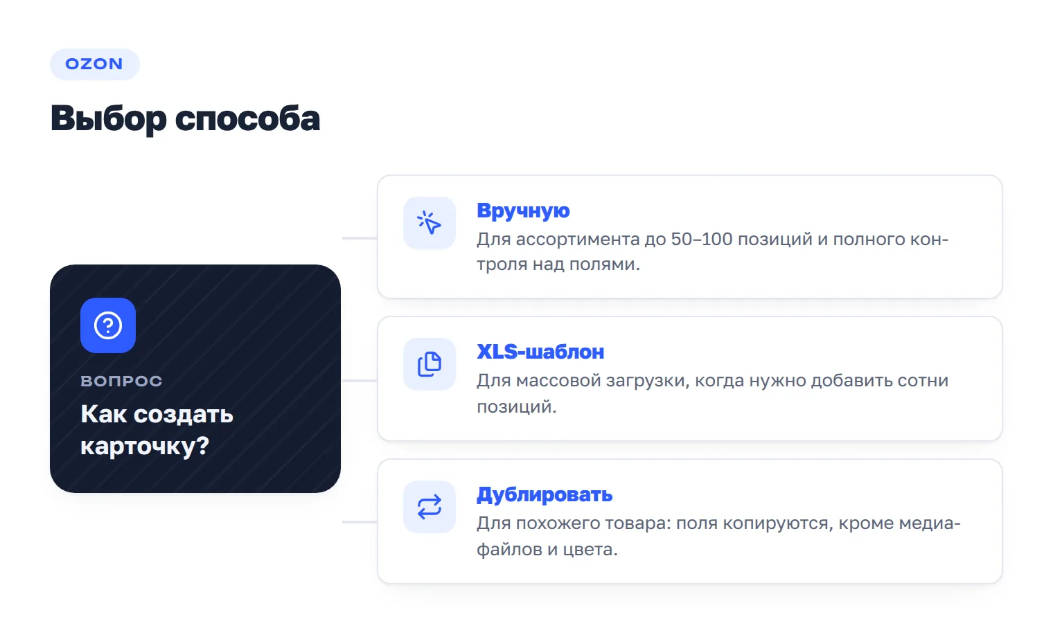 Схема выбора способа создания карточки товара на Ozon: вручную, через XLS-шаблон или дублированием.