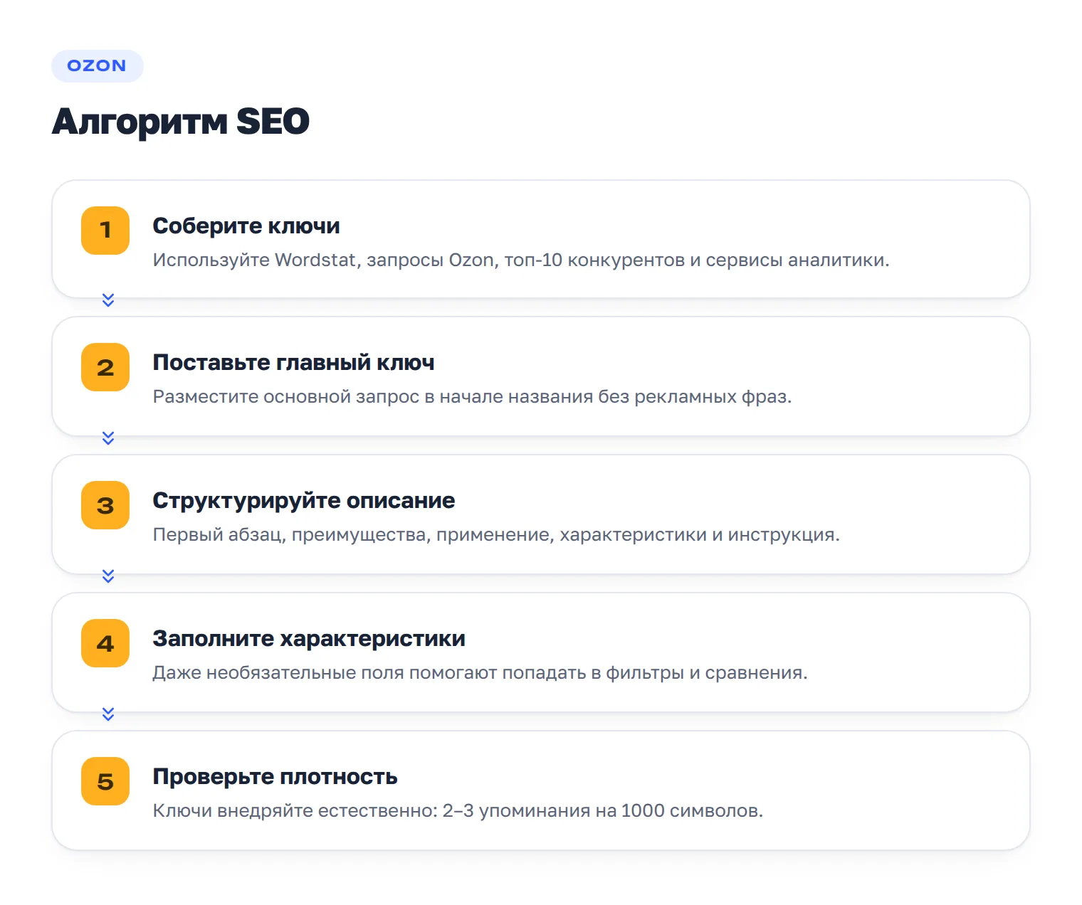 Пять шагов SEO-оптимизации карточки Ozon: сбор ключей, название, описание, характеристики и проверка переспама.