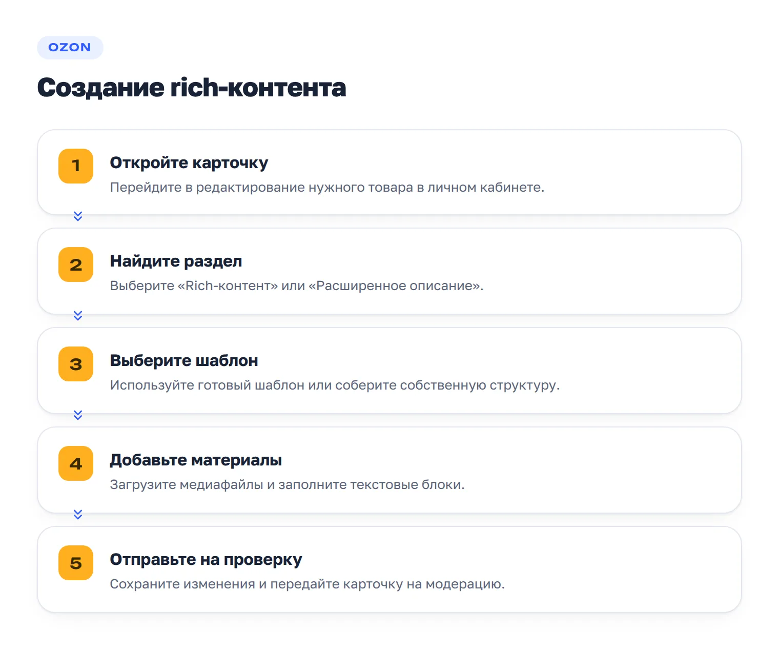 Последовательность создания rich-контента на Ozon: редактирование карточки, выбор раздела, шаблон, медиафайлы и модерация.