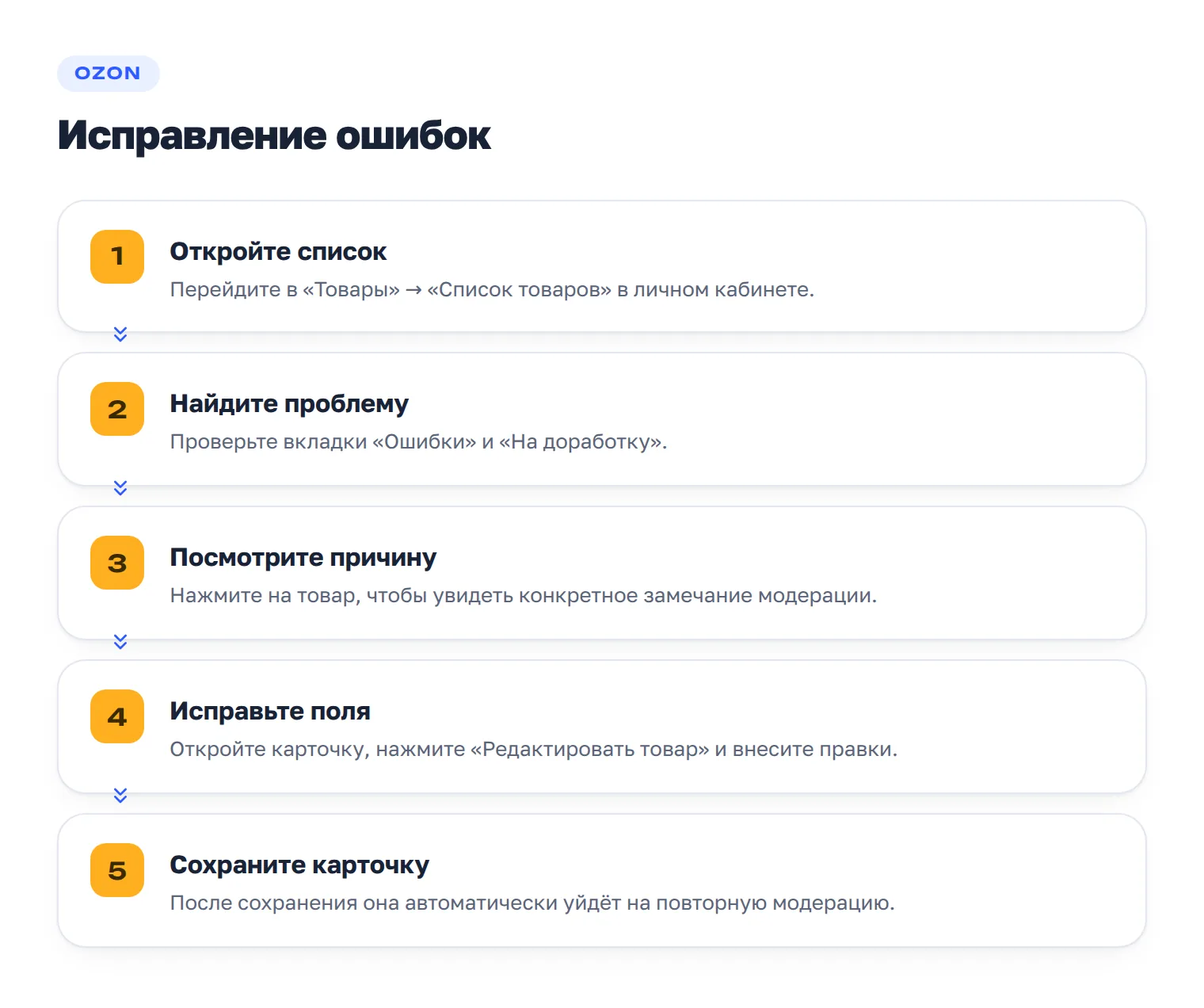 Процесс исправления ошибок модерации Ozon: найти проблемный товар, открыть причину, отредактировать поля, сохранить и отправить повторно.