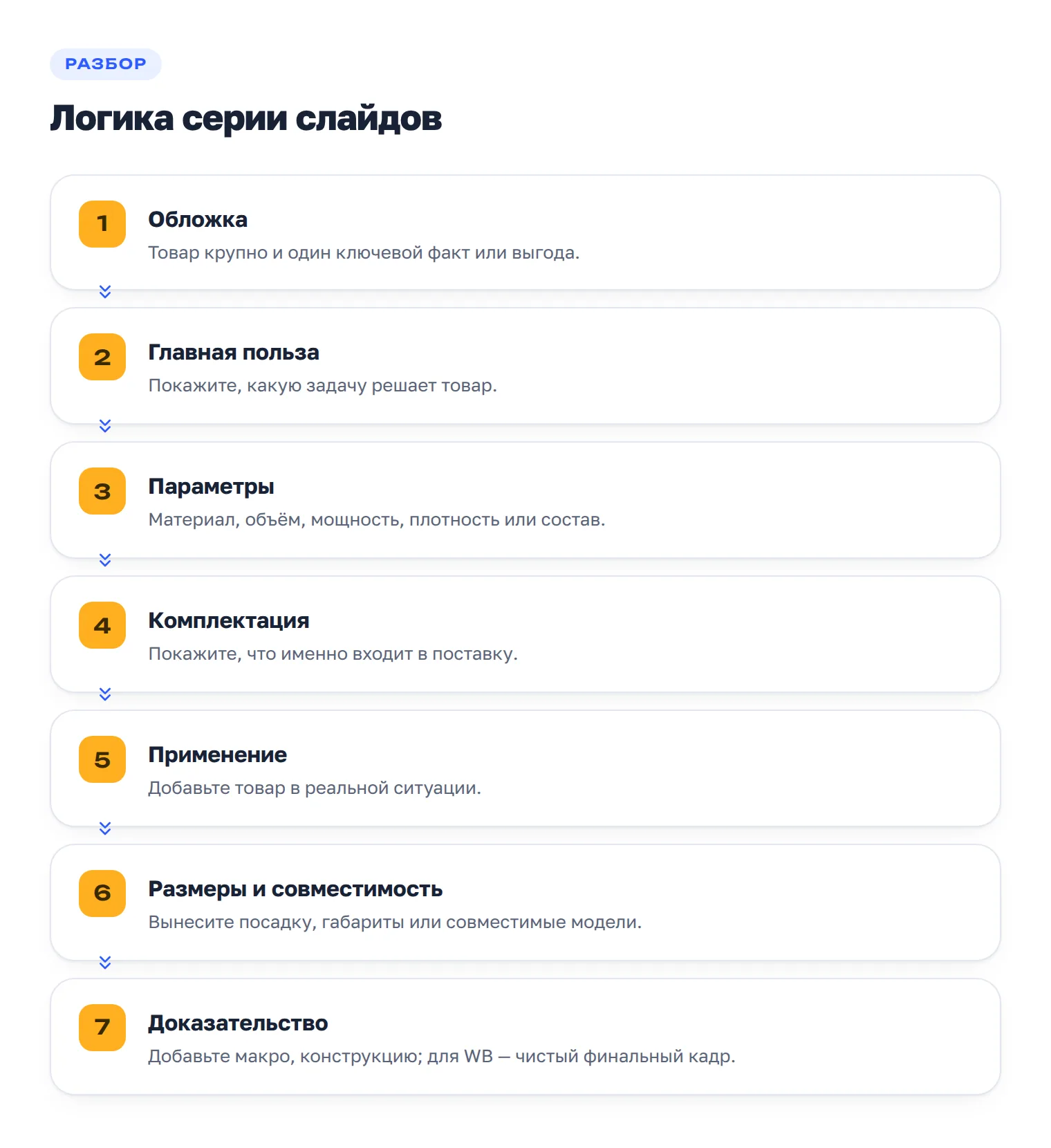 Последовательность слайдов карточки товара от обложки до доказательства и чистого кадра для Wildberries.