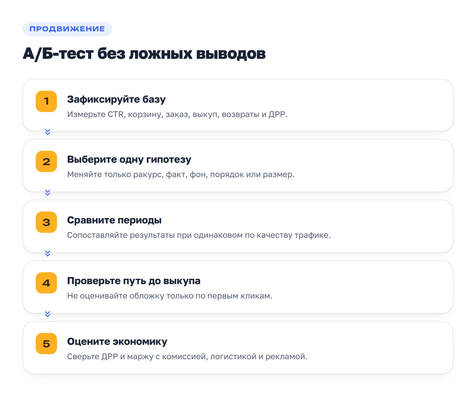 Алгоритм проверки нового визуала по воронке продаж и экономике карточки.