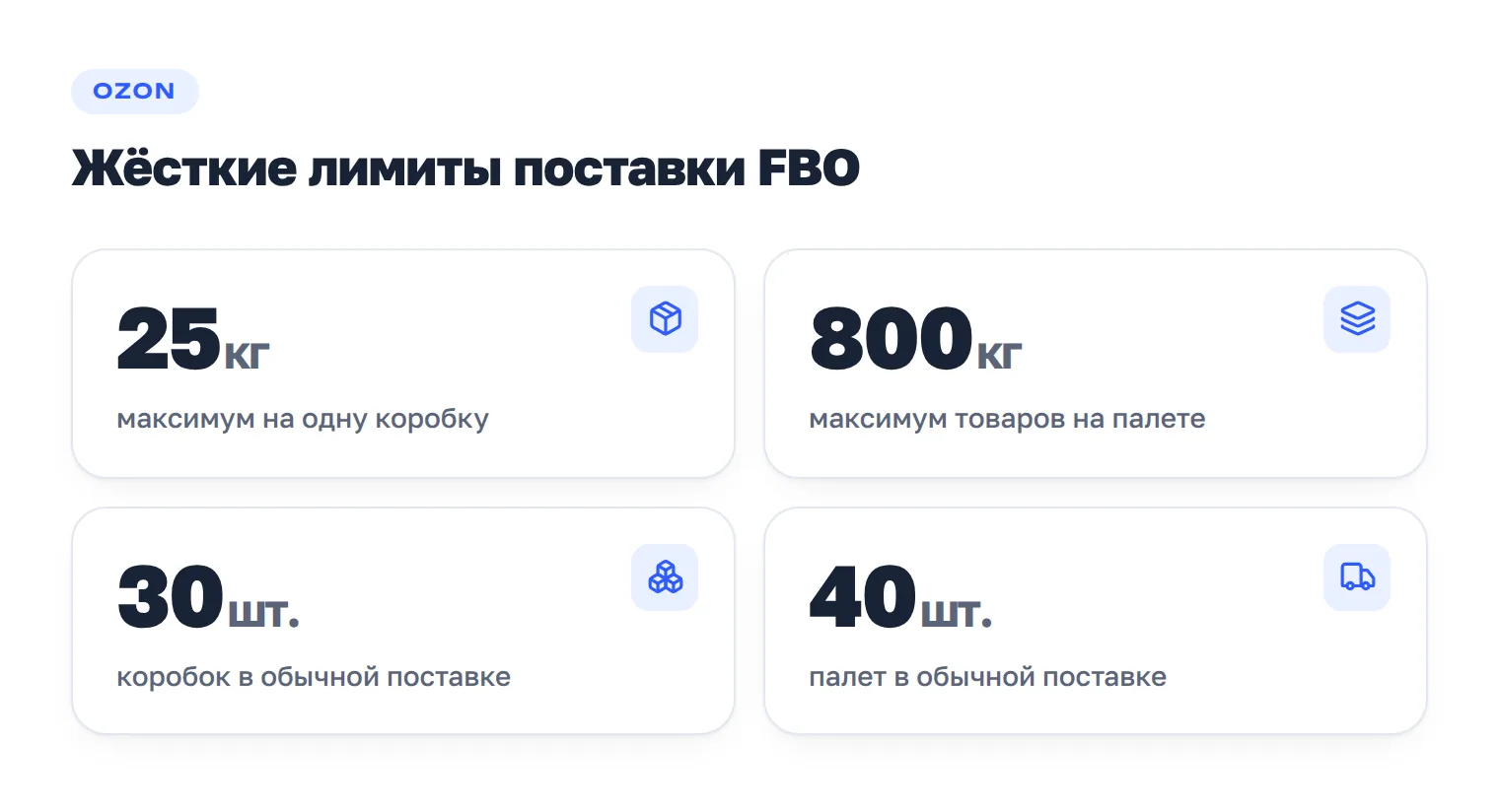 Официальные лимиты Ozon для поставки FBO: 25 кг на коробку, 800 кг на палету, 30 коробок и 40 палет в обычной поставке.