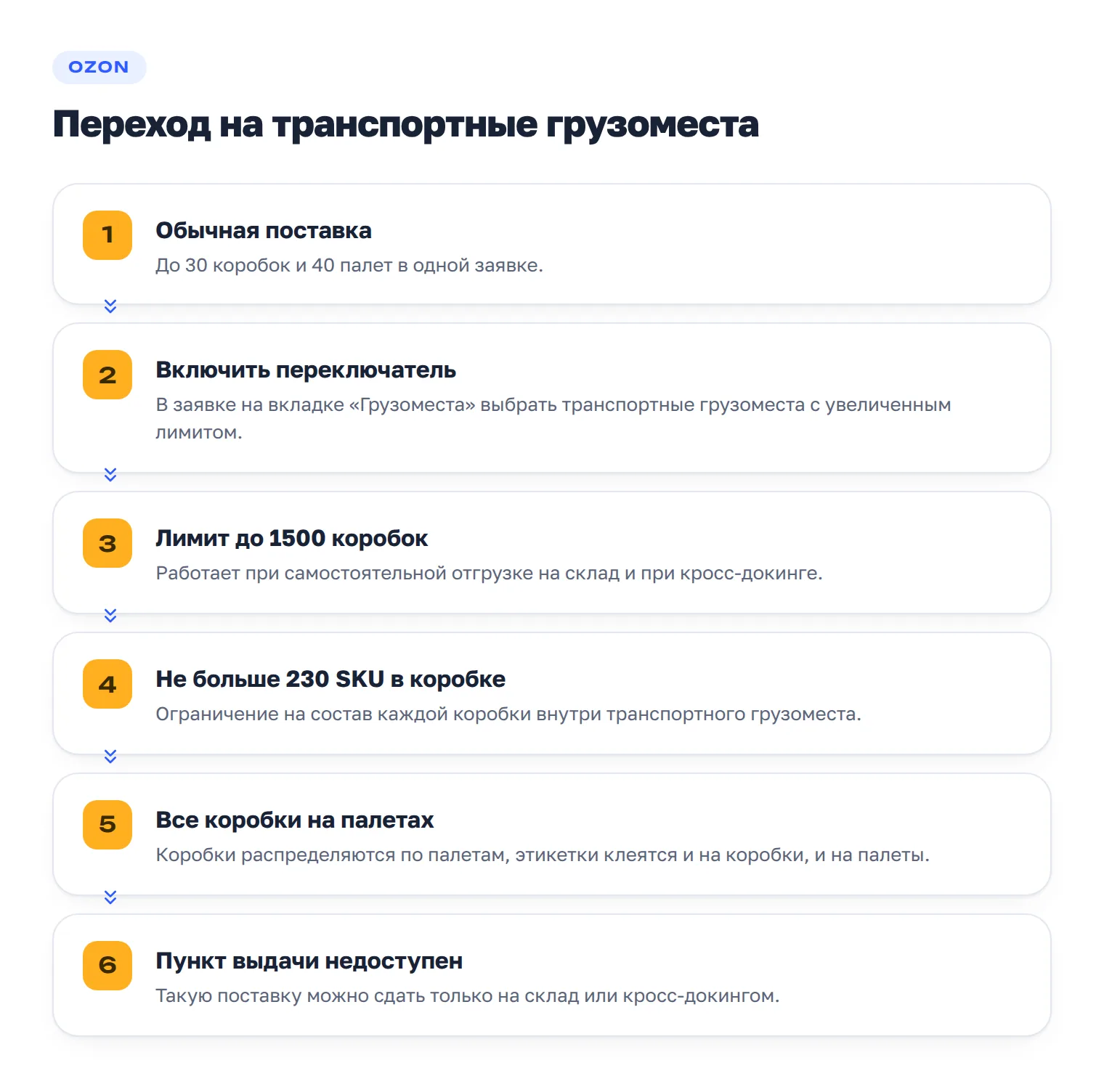 Условия транспортных грузомест на Ozon: лимит коробок растёт с 30 до 1500, в коробке не больше 230 SKU, все коробки на палетах, отгрузка в пункт выдачи недоступна.