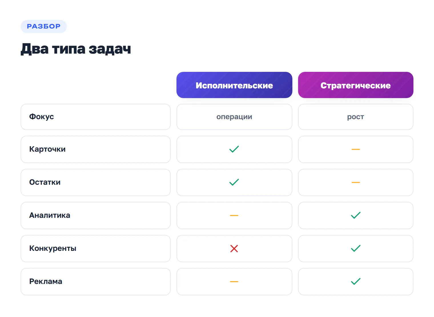 Сравнение исполнительских и стратегических задач менеджера маркетплейсов