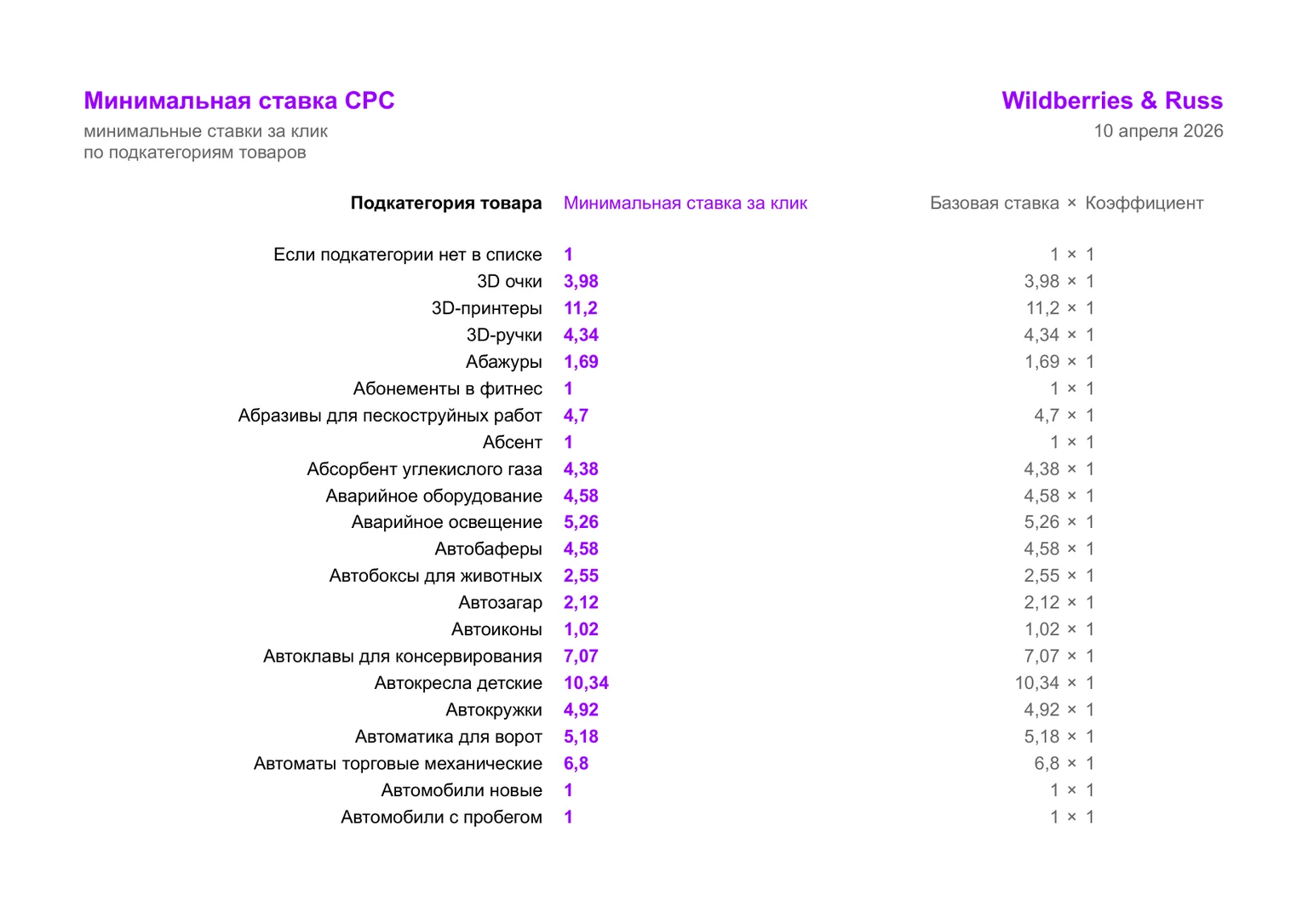 Первая страница официального документа Wildberries & Russ с минимальными ставками за клик по подкатегориям, 10 апреля 2026 года