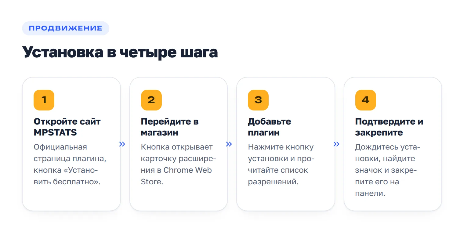 Четыре шага установки расширения MPSTATS: с официальной страницы в Chrome Web Store.