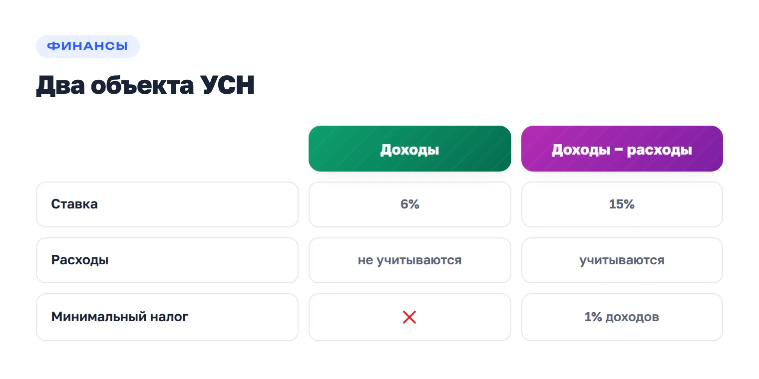 Сравнение УСН «Доходы» и «Доходы минус расходы»: ставки, учёт расходов и минимальный налог.