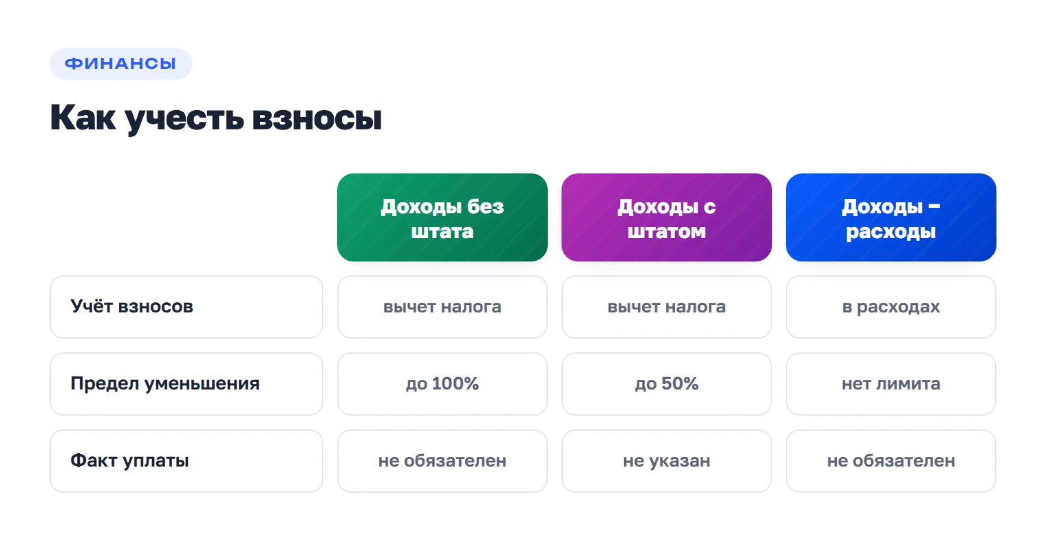 Сравнение уменьшения налога на страховые взносы для ИП без работников, с работниками и на объекте «Доходы минус расходы».