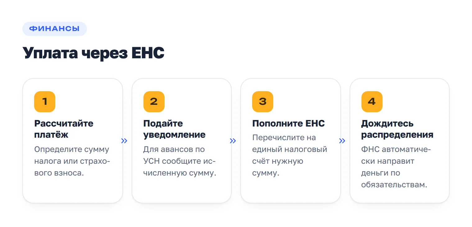 Четыре шага уплаты налога или взноса через единый налоговый счёт.