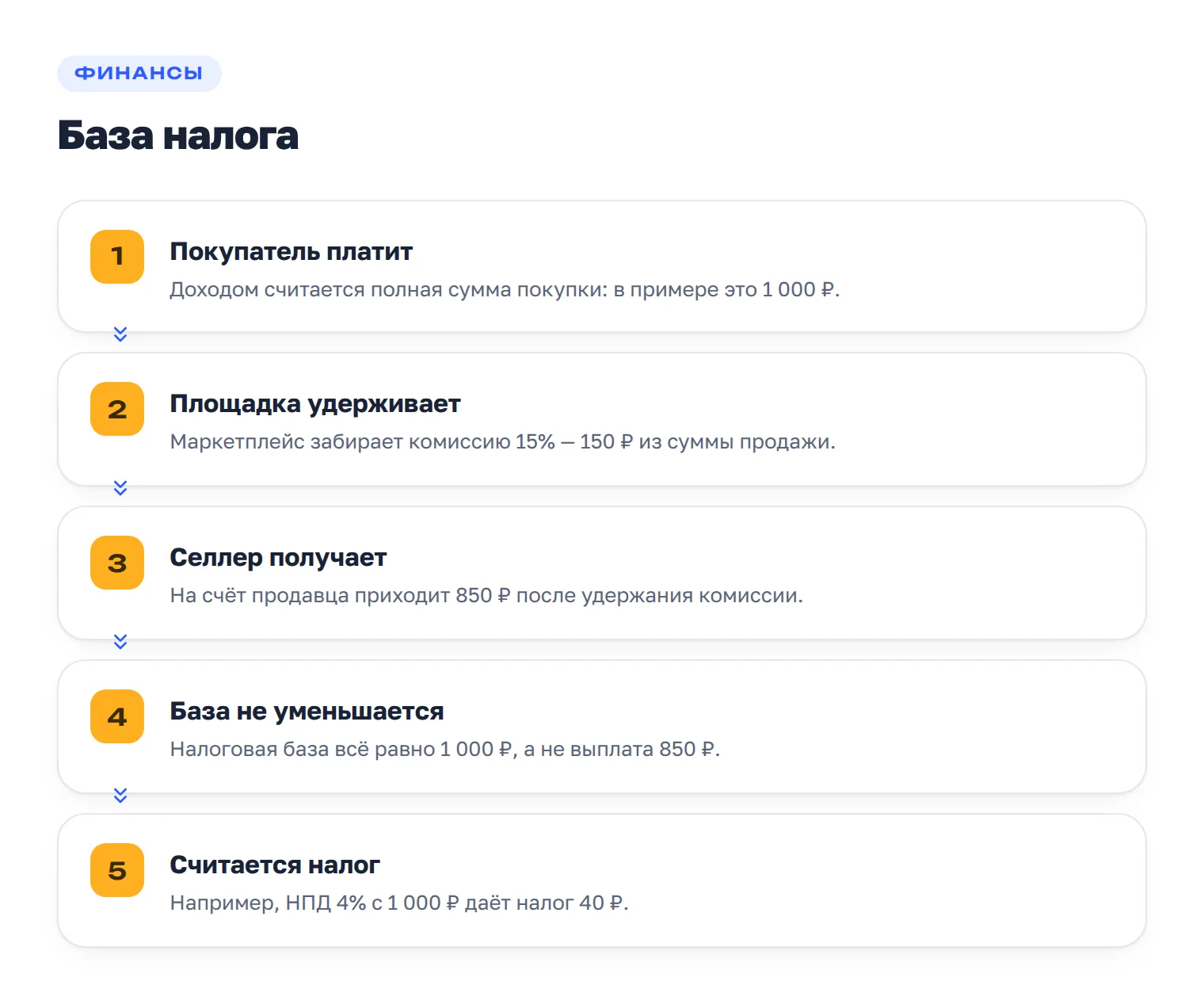 Алгоритм расчёта налога с полной суммы покупателя на примере товара за 1000 рублей с комиссией маркетплейса 15 процентов.