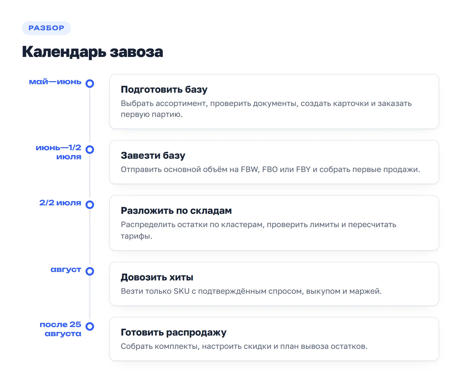 График подготовки школьной поставки: от закупки в мае—июне до распродажи после 25 августа.