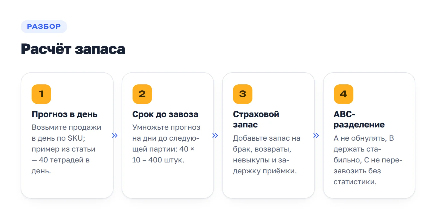 Алгоритм расчёта минимального запаса: прогноз продаж, срок до завоза, страховой запас и ABC-разделение.