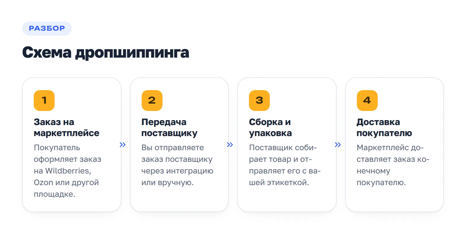 Четыре шага работы дропшиппинга на маркетплейсах через FBS и DBS.